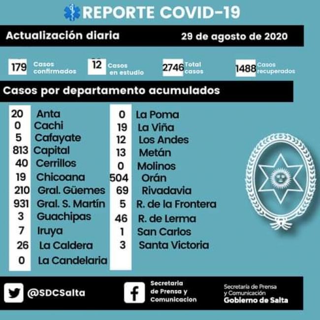 Confirman 179 caso nuevos de coronavirus, 96 son de Capital
